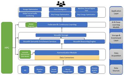 Leveraging extreme scale analytics, AI and digital twins for maritime digitalization: the VesselAI architecture